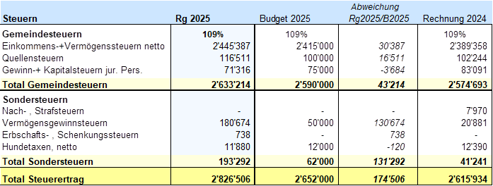 Grafik Steuerabschluss